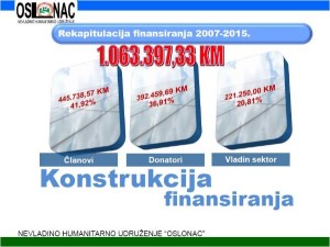 Finansiranje 1997-2016